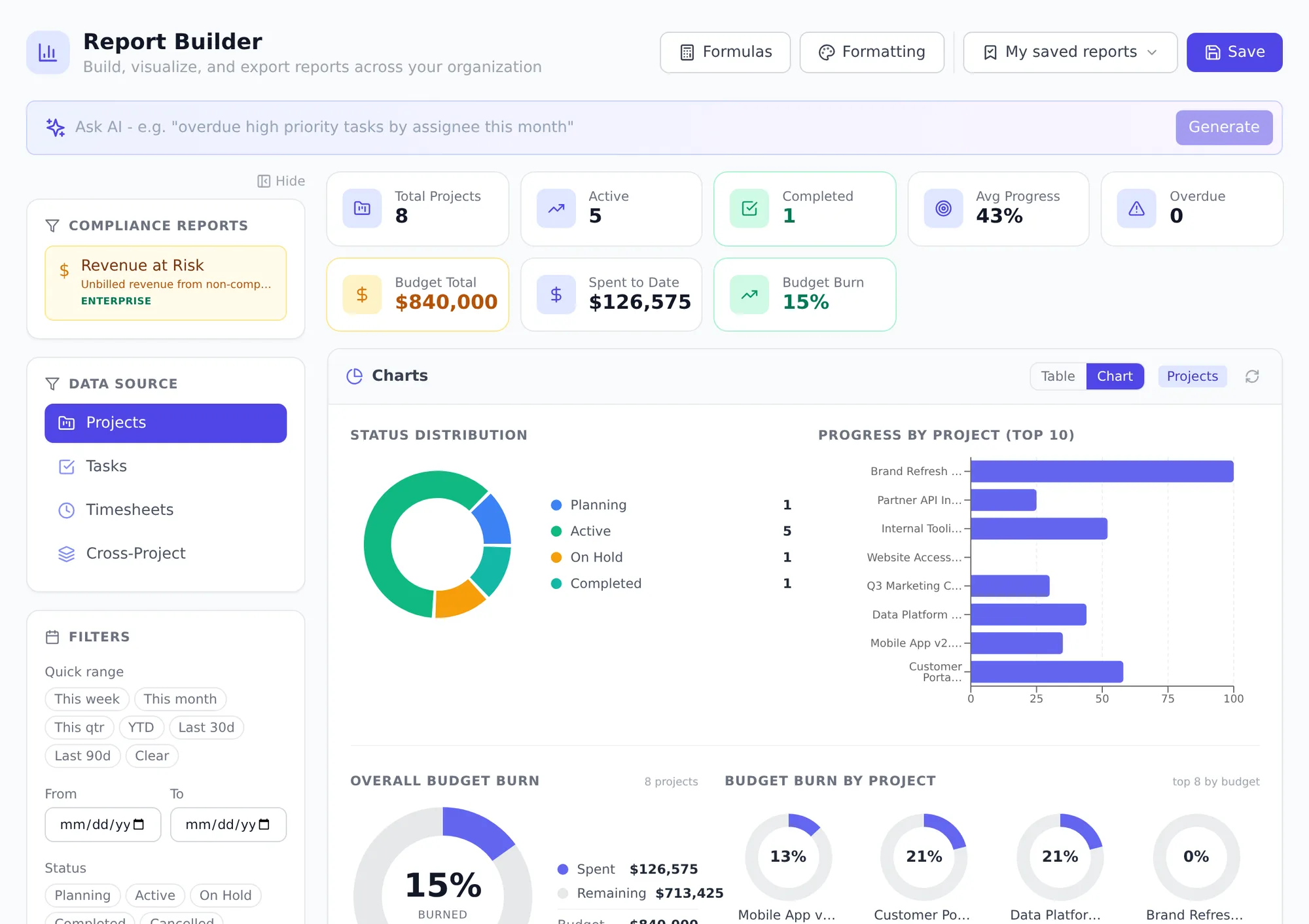 Onplana report builder with an Ask AI bar, portfolio KPI cards, a status distribution donut, progress by project, and budget burn gauges per project