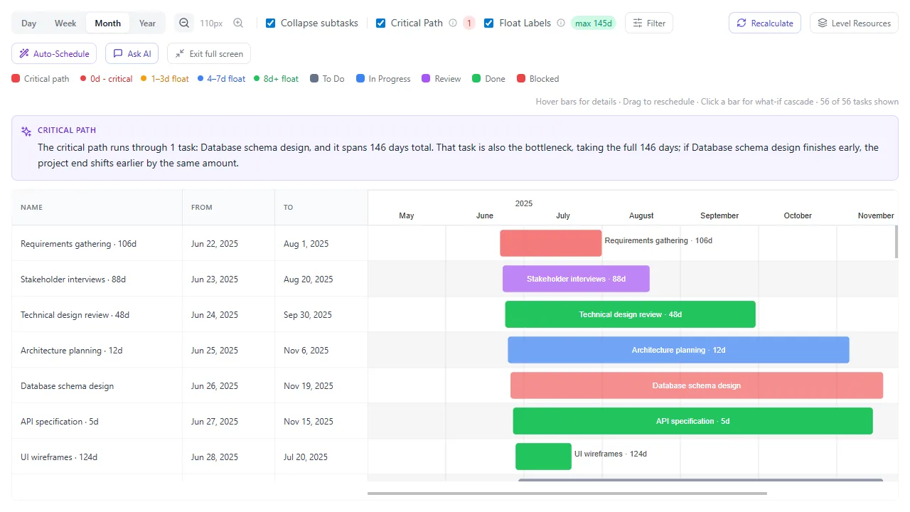 Onplana Gantt chart with the critical path highlighted in red, float bands, drag-to-reschedule, and an AI narrative explaining the bottleneck task