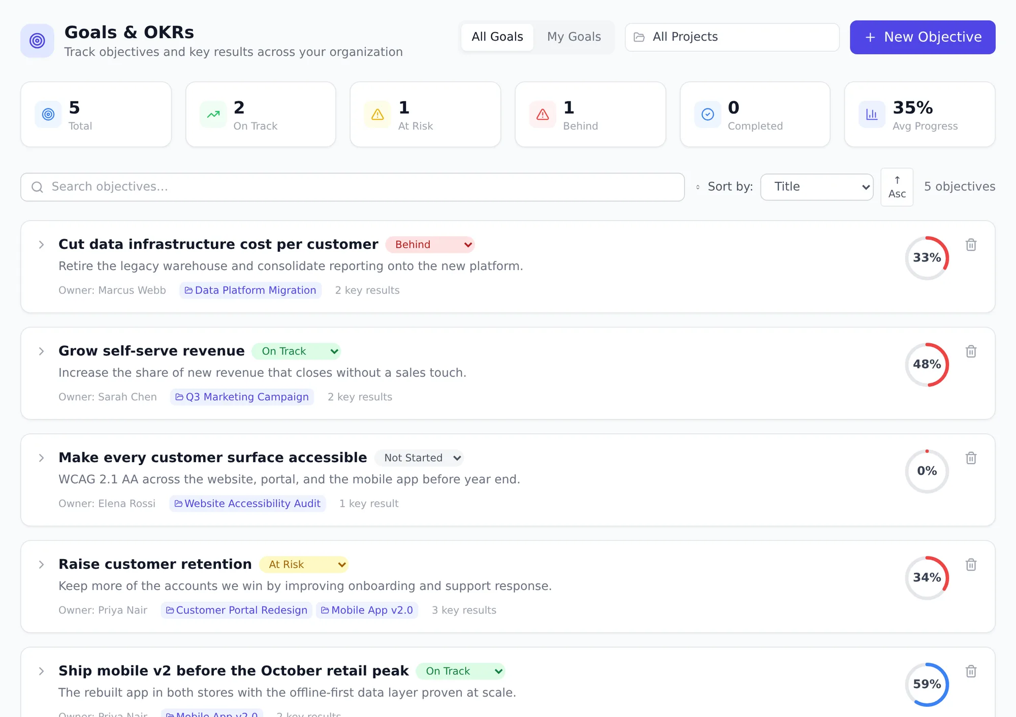 Onplana Goals and OKRs page with five objectives in mixed On Track, At Risk, Behind, and Not Started states, each with key results, owners, and linked projects
