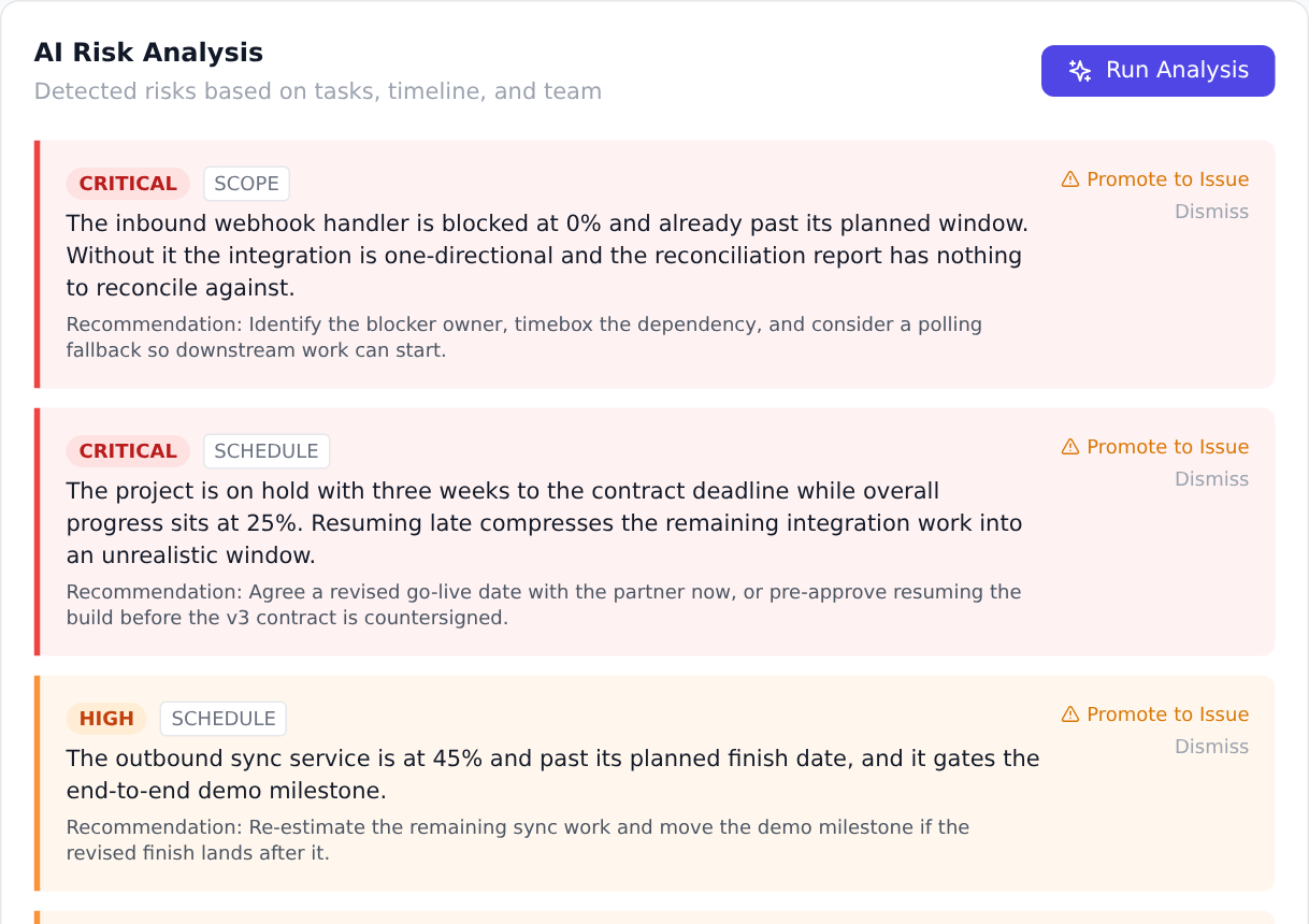 Onplana AI Risk Analysis on a project: detected risks with a severity, a category, the finding and a recommendation each, and Promote to Issue and Dismiss actions