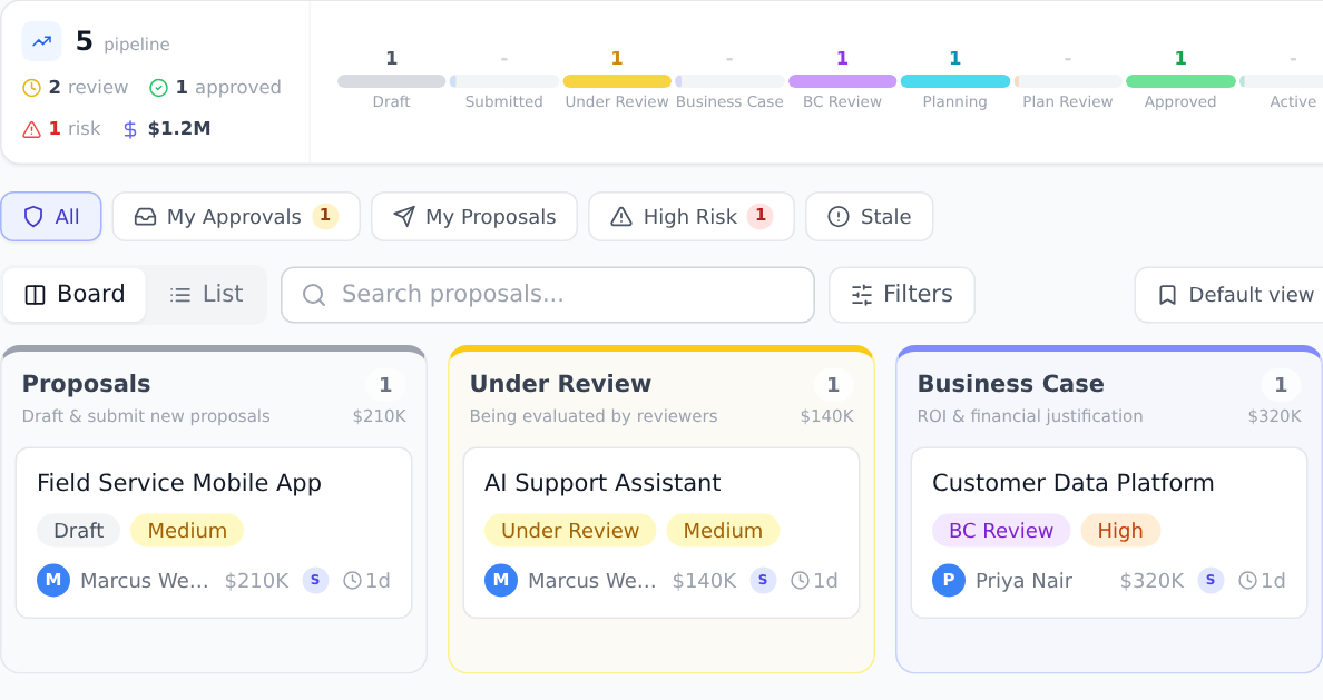 The Governance Pipeline: a stage strip across Draft, Submitted, Under Review, Business Case, BC Review, Planning, Plan Review, Approved and Active, and the first three board columns with a proposal card in each showing its stage, risk, owner, budget and days in stage