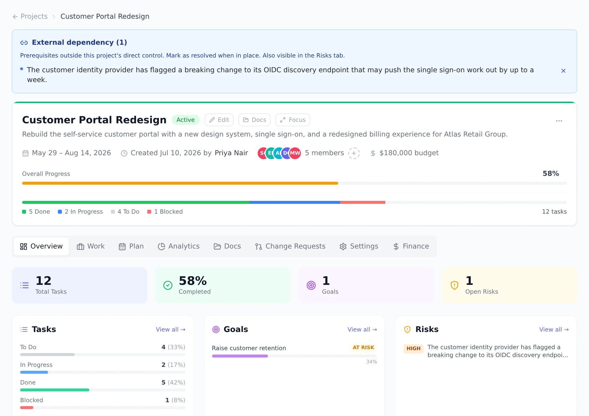 Onplana project overview showing progress, budget, a task status breakdown, linked goals with an at-risk badge, open risks by severity, and an external dependency banner