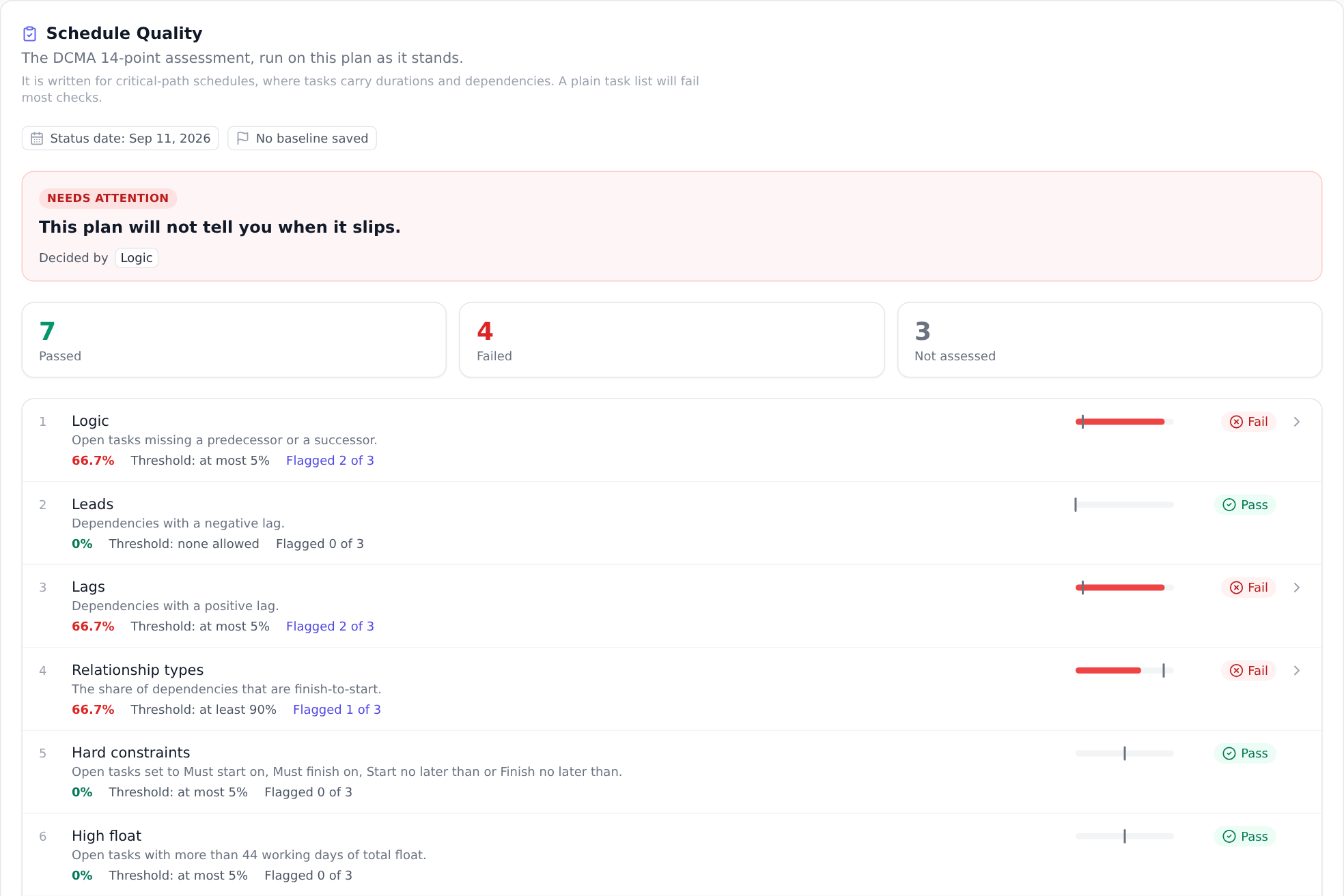 The Schedule Quality view for one plan: a needs-attention verdict, 7 checks passed, 4 failed and 3 not assessed, then the first six DCMA checks with their thresholds and pass or fail results