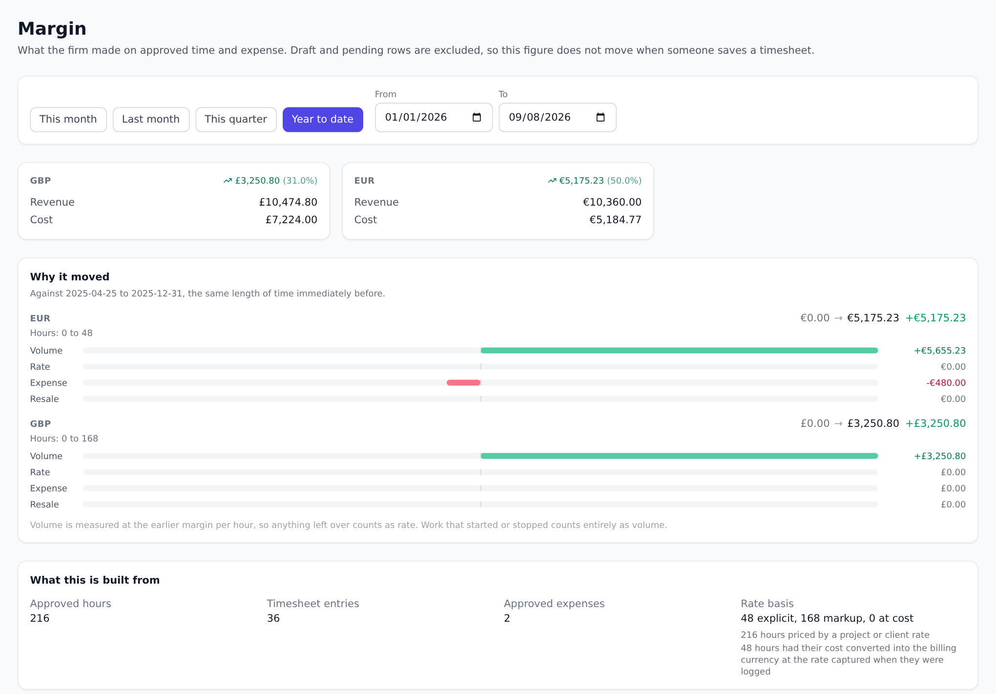 The Onplana margin report showing revenue, cost and margin per currency, a breakdown of what moved it, and the approved hours and expenses it was built from