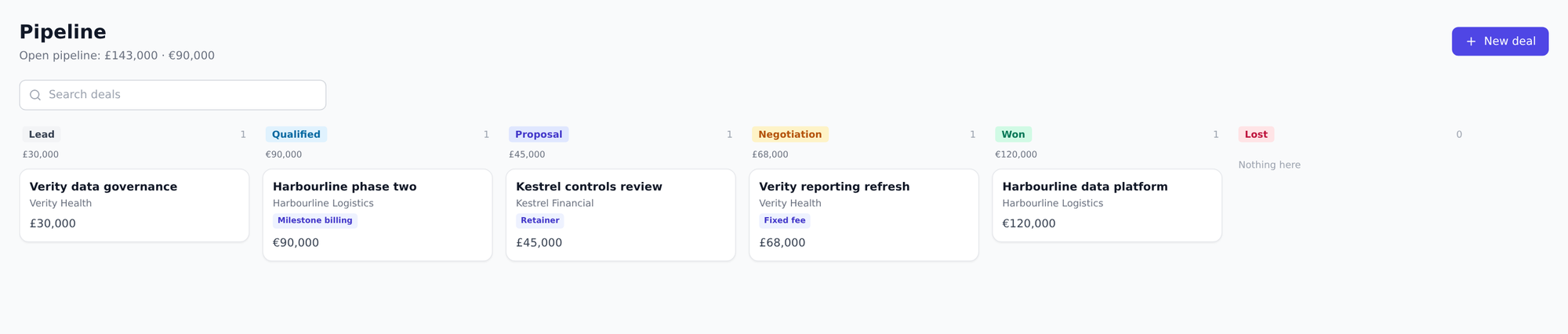 The Onplana pipeline board with deals across Lead, Qualified, Proposal, Negotiation, Won and Lost, each showing its client, value and billing model