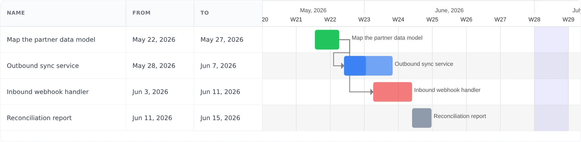 Onplana Gantt strip showing finish-to-start dependency arrows chaining four tasks across a two-month window
