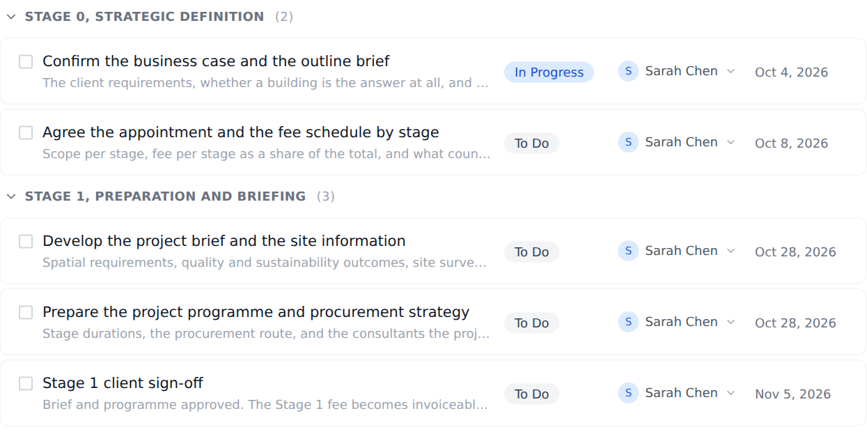 The RIBA Plan of Work template opened as a project in Onplana: the first stages as groups in the task list, each task with its status, owner and due date